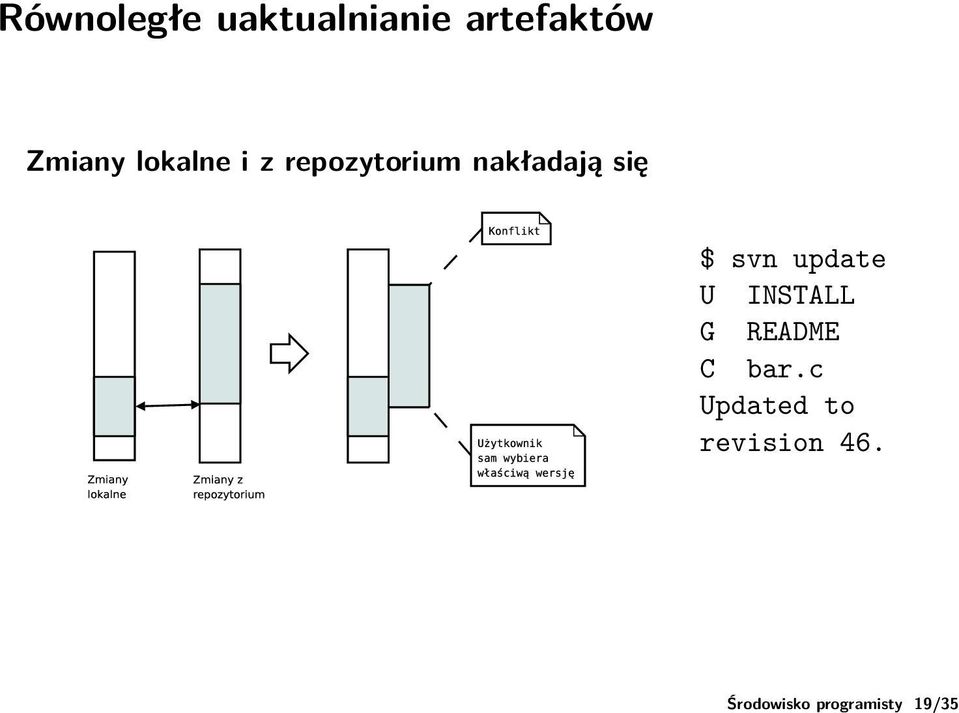 repozytorium nakładają się $ svn update U