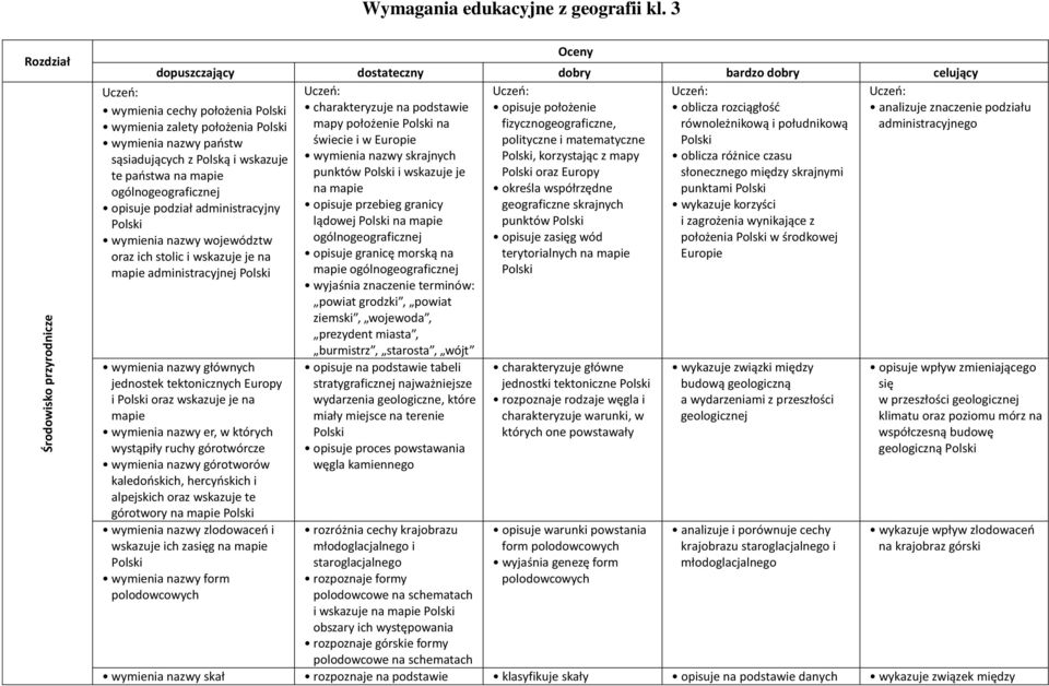 wymienia nazwy województw oraz ich stolic i wskazuje je na mapie administracyjnej Oceny dopuszczający dostateczny dobry bardzo dobry celujący Uczeń: Uczeń: Uczeń: charakteryzuje na podstawie opisuje