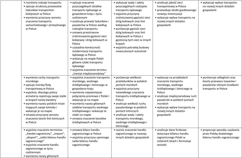 na mapie omawia przyczyny wzrostu znaczenia tanich linii lotniczych w handel zagraniczny, import, eksport, saldo bilansu handlu zagranicznego wyjaśnia znaczenie handlu zagranicznego w życiu
