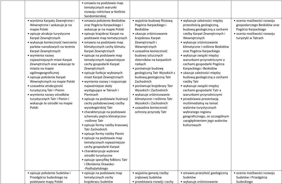 Pienin wymienia nazwy ośrodków turystycznych Tatr i Pienin i wskazuje te ośrodki na mapie opisuje położenie Sudetów i Przedgórza Sudeckiego na podstawie mapy omawia na podstawie map tematycznych