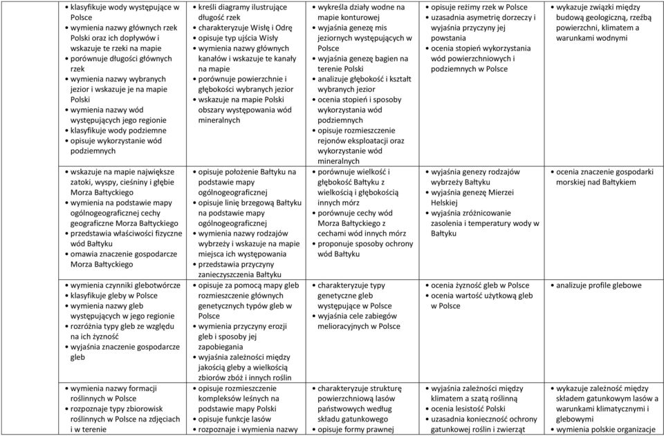 wymienia na podstawie mapy ogólnogeograficznej cechy geograficzne Morza Bałtyckiego przedstawia właściwości fizyczne wód Bałtyku omawia znaczenie gospodarcze Morza Bałtyckiego wymienia czynniki