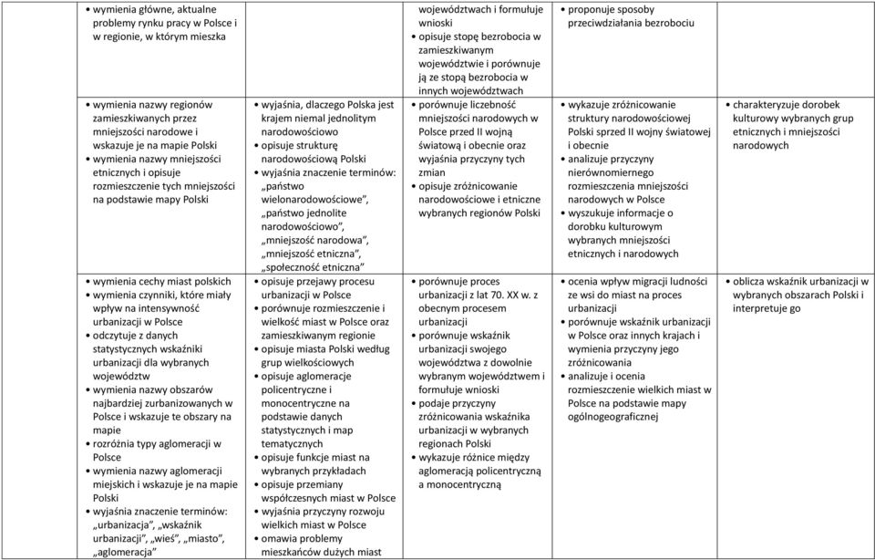 statystycznych wskaźniki urbanizacji dla wybranych województw wymienia nazwy obszarów najbardziej zurbanizowanych w i wskazuje te obszary na mapie rozróżnia typy aglomeracji w wymienia nazwy
