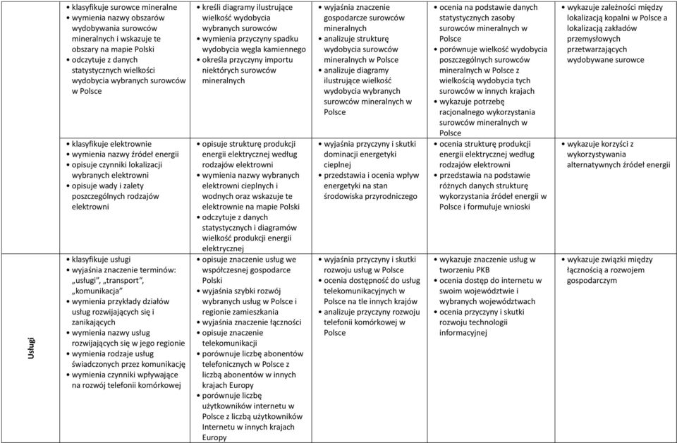 komunikacja wymienia przykłady działów usług rozwijających się i zanikających wymienia nazwy usług rozwijających się w jego regionie wymienia rodzaje usług świadczonych przez komunikację wymienia