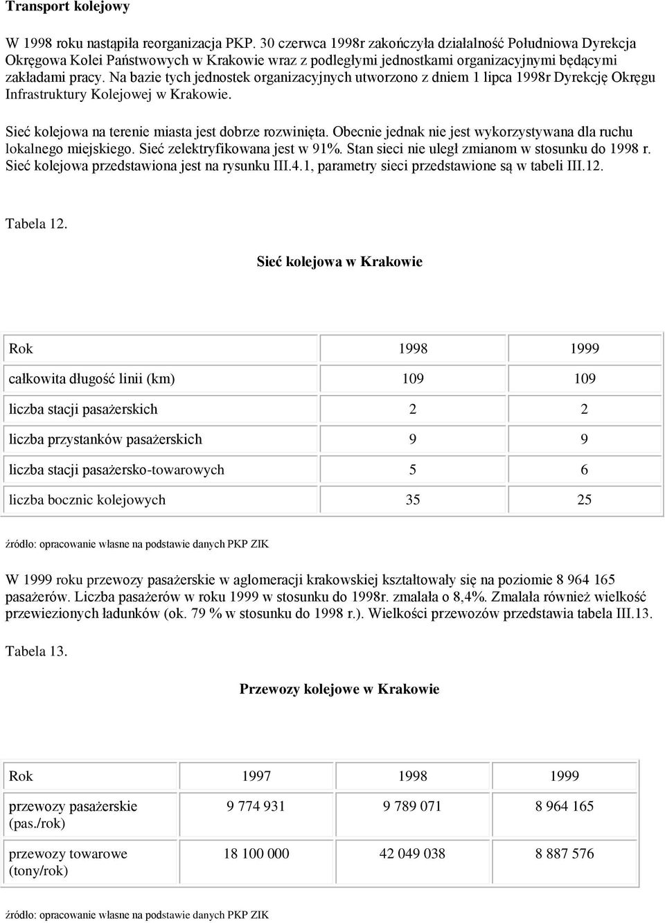 Na bazie tych jednostek organizacyjnych utworzono z dniem 1 lipca 1998r Dyrekcję Okręgu Infrastruktury Kolejowej w Krakowie. Sieć kolejowa na terenie miasta jest dobrze rozwinięta.