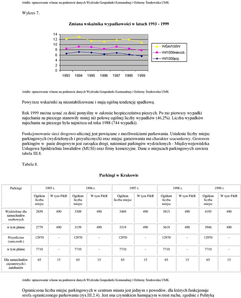 ogólną tendencję spadkową. Rok 1999 można uznać za dość pomyślny w zakresie bezpieczeństwa pieszych.