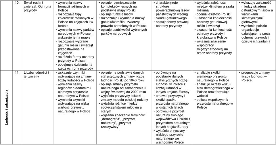 zwierząt przedstawione na zdjęciach rozróżnia formy ochrony przyrody w podejmuje działania na rzecz ochrony przyrody wskazuje czynniki wpływające na zmiany liczby ludności w regionów o dodatnim i