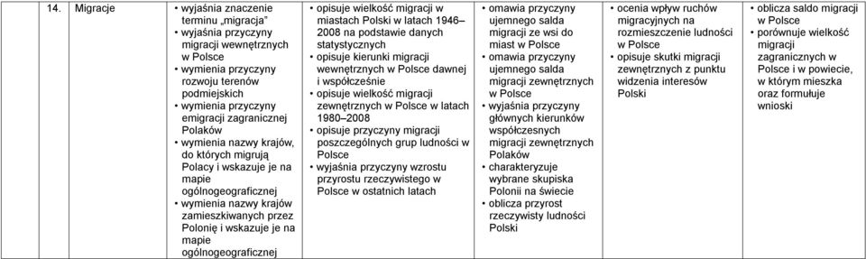 opisuje kierunki migracji wewnętrznych w dawnej i współcześnie opisuje wielkość migracji zewnętrznych w w latach 1980 2008 opisuje przyczyny migracji poszczególnych grup ludności w wzrostu przyrostu