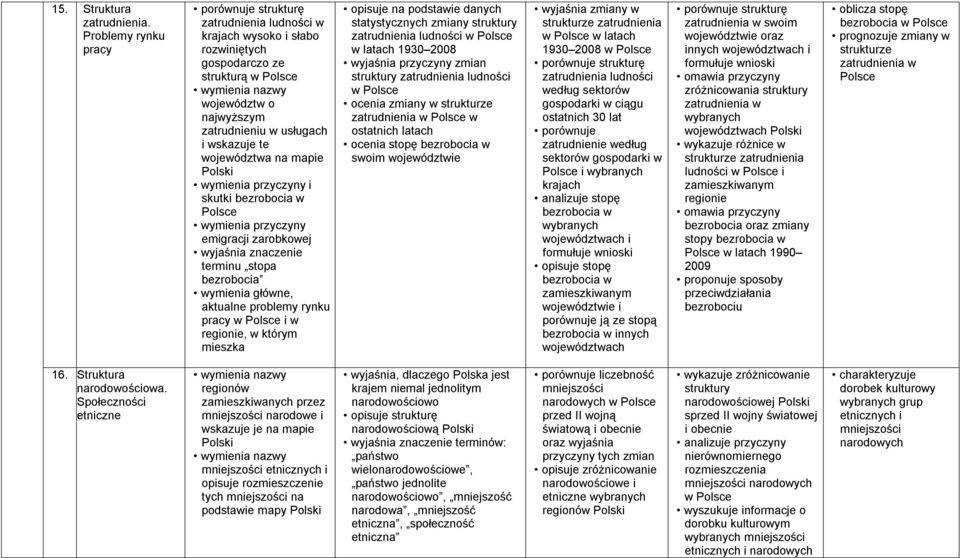 województwa na mapie wymienia przyczyny i skutki bezrobocia w wymienia przyczyny emigracji zarobkowej terminu stopa bezrobocia wymienia główne, aktualne problemy rynku pracy w i w regionie, w którym