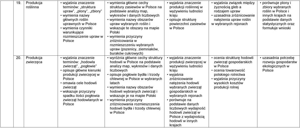 kierunki produkcji zwierzęcej w omawia cele hodowli zwierząt wskazuje przyczyny spadku ilości pogłowia zwierząt hodowlanych w wymienia główne cechy struktury zasiewów w na podstawie analizy map,