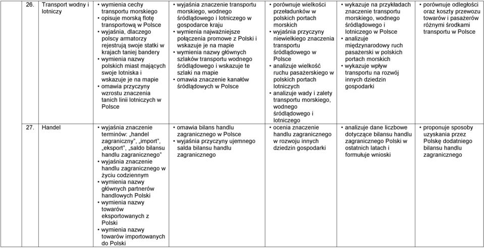 Handel terminów: handel zagraniczny, import, eksport, saldo bilansu handlu zagranicznego handlu zagranicznego w życiu codziennym głównych partnerów handlowych towarów eksportowanych z towarów