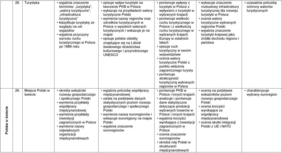 międzynarodowych opisuje wpływ turystyki na tworzenie PKB w wykazuje na przykładach walory turystyczne regionów oraz ośrodków turystycznych w o wysokich walorach turystycznych i wskazuje je na mapie