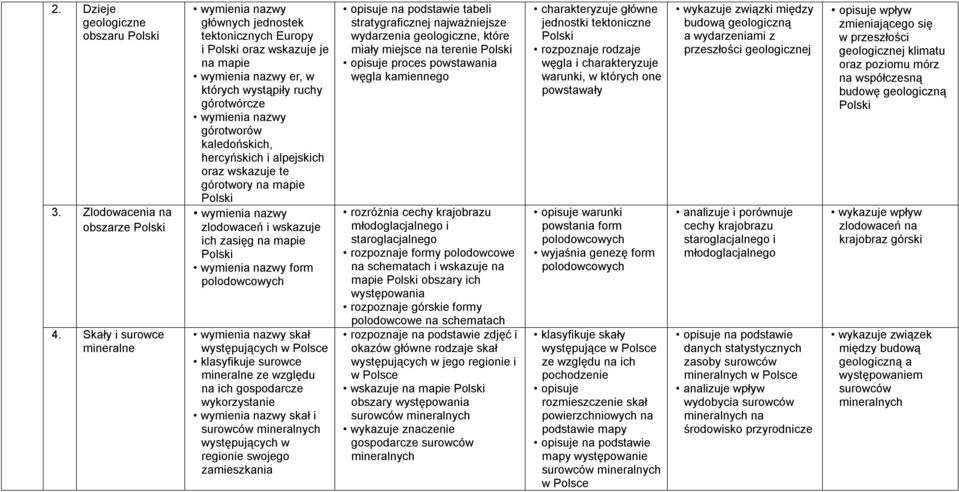 te górotwory na mapie zlodowaceń i wskazuje ich zasięg na mapie form polodowcowych skał występujących w klasyfikuje surowce mineralne ze względu na ich gospodarcze wykorzystanie skał i surowców