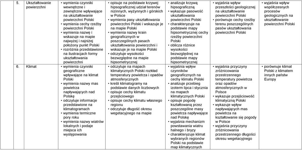 Klimat wymienia czynniki geograficzne wpływające na klimat mas powietrza napływających nad Polskę odczytuje informacje przedstawione na klimatogramach wymienia termiczne pory roku wiatrów lokalnych i