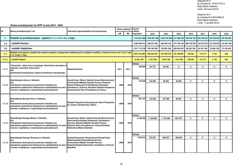 Okres realizacji Łączne nakłady od do finansowe 213 214 215 216 217 218 219 1. Wydatki na przedsięwzięcia - ogółem (1.1.+.1.2.+1.3.), z tego: 7 416 541 98 1 58 47 49 1 24 619 468 517 598 232 356 34 787 26 764 21 193 3 652 195 394 91 1.