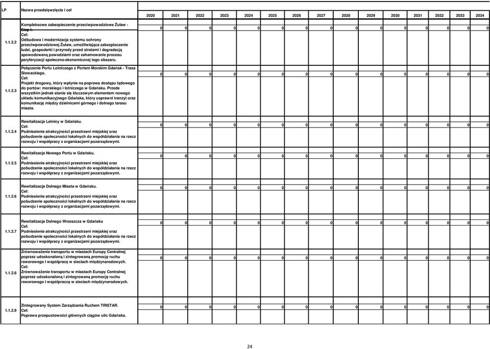 peryferyzacji społeczno-ekonomicznej tego obszaru. Połączenie Portu Lotniczego z Portem Morskim Gdańsk - Trasa Słowackiego.