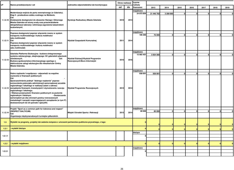 Dyrekcja Rozbudowy Miasta Gdańska 21 214 Okres realizacji Łączne nakłady od do finansowe 213 214 215 216 217 218 219 24 873 954 21 446 782 3 2 1.1.2.11 Poprawa dostępności poprzez włączenie roweru w system transportu multimodalnego i kulturę mobilności (abc.