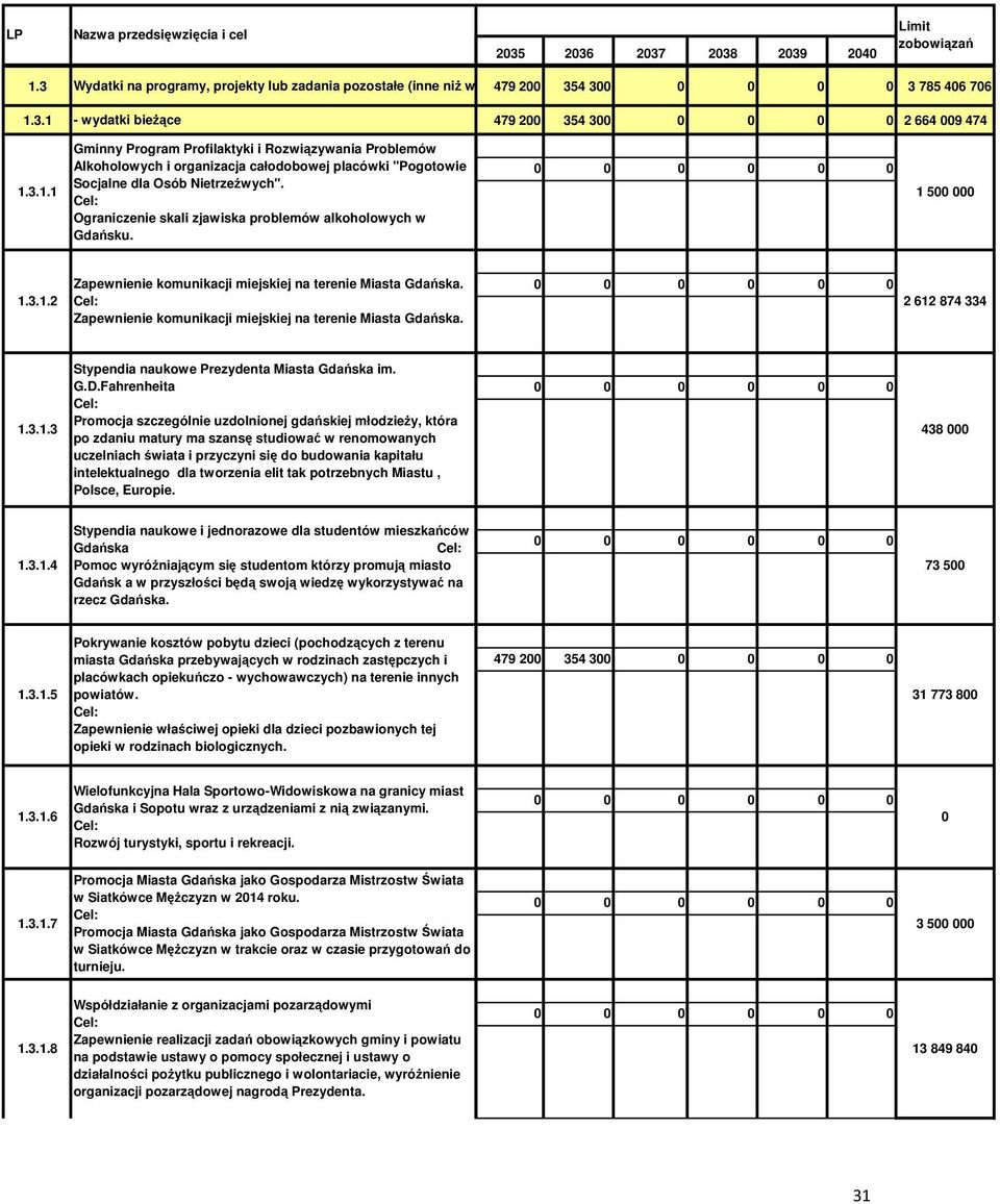 Ograniczenie skali zjawiska problemów alkoholowych w Gdańsku. 1 5 1.3.1.2 Zapewnienie komunikacji miejskiej na terenie Miasta Gdańska. Zapewnienie komunikacji miejskiej na terenie Miasta Gdańska. 2 612 874 334 1.