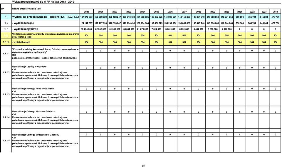 64 21 79 7 11 5 71 6 91 6 481 6 893 7 327 1.1. Wydatki na programy, projekty lub zadania związane z programami realizowanymi z udziałem 54 54 54 54 54 54 54 54 54 54 54 54 54 54 54 2 i 3, (uofp), z tego: 1.