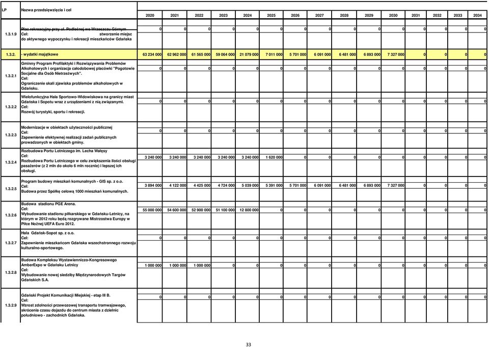 Ograniczenie skali zjawiska problemów alkoholowych w Gdańsku. Wielofunkcyjna Hala Sportowo-Widowiskowa na granicy miast Gdańska i Sopotu wraz z urządzeniami z nią związanymi.