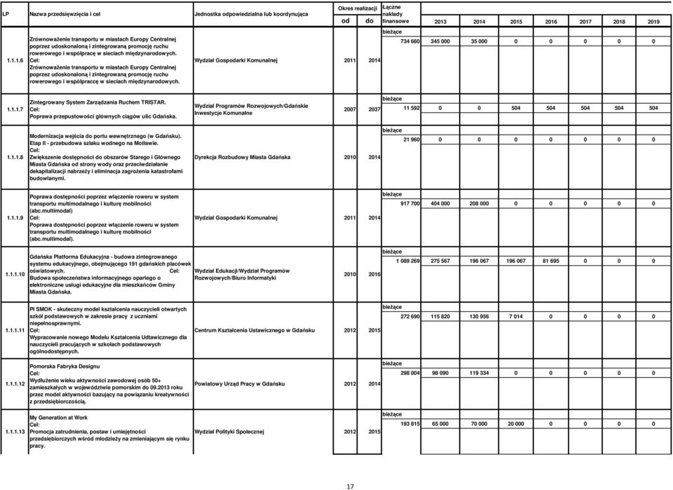 Zrównoważenie transportu w miastach Europy Centralnej poprzez udoskonaloną i zintegrowaną promocję ruchu rowerowego i wspólpraccę w sieciach międzynarodowych.