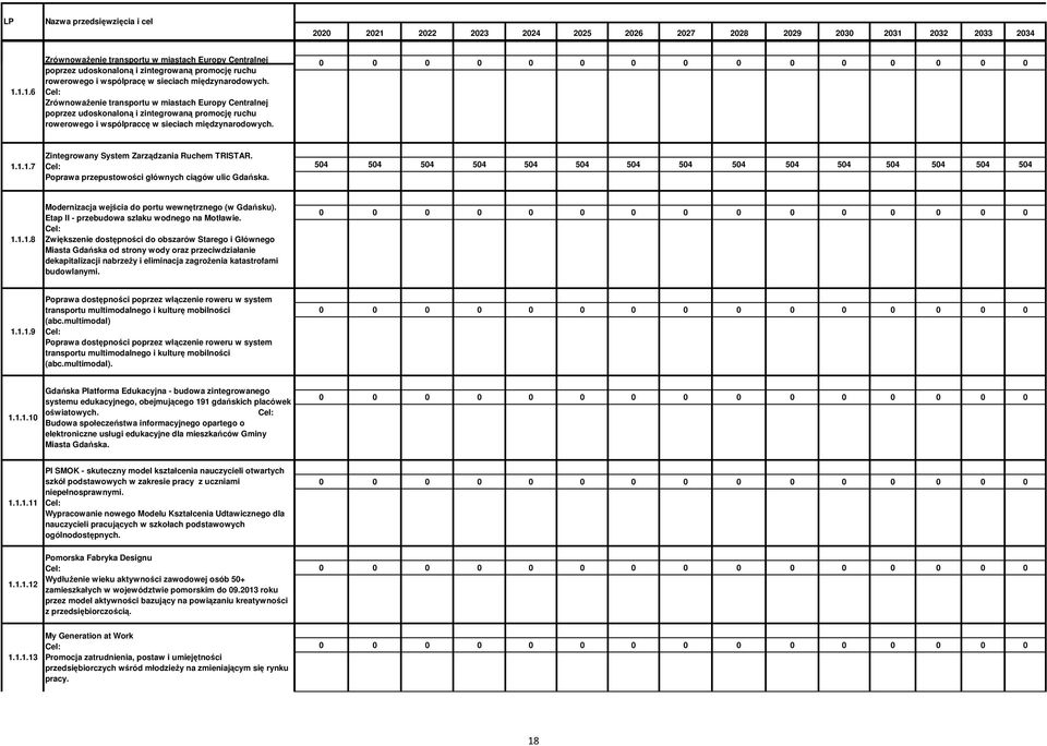 1.1.7 Zintegrowany System Zarządzania Ruchem TRISTAR. Poprawa przepustowości głównych ciągów ulic Gdańska. 54 54 54 54 54 54 54 54 54 54 54 54 54 54 54 1.1.1.8 Modernizacja wejścia do portu wewnętrznego (w Gdańsku).