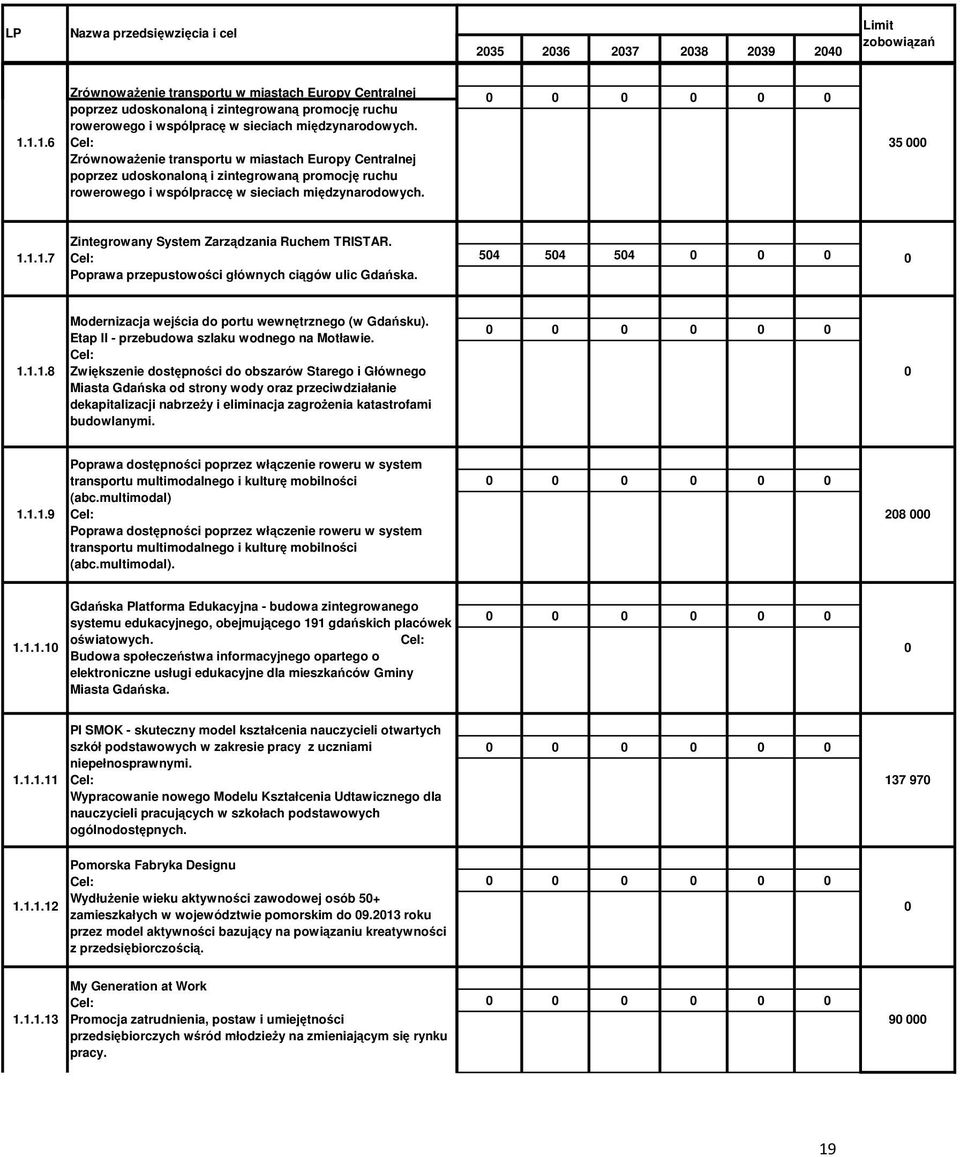 Zrównoważenie transportu w miastach Europy Centralnej poprzez udoskonaloną i zintegrowaną promocję ruchu rowerowego i wspólpraccę w sieciach międzynarodowych. 35 1.