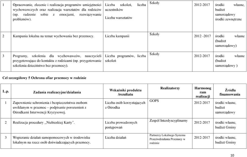 Liczba kampanii Szkoły 2012-2017 środki własne ( ) 3 Programy, szkolenia dla wychowawców, nauczycieli przygotowujące do kontaktu z rodzicami (np. przygotowanie szkolenia dzieciństwo bez przemocy).