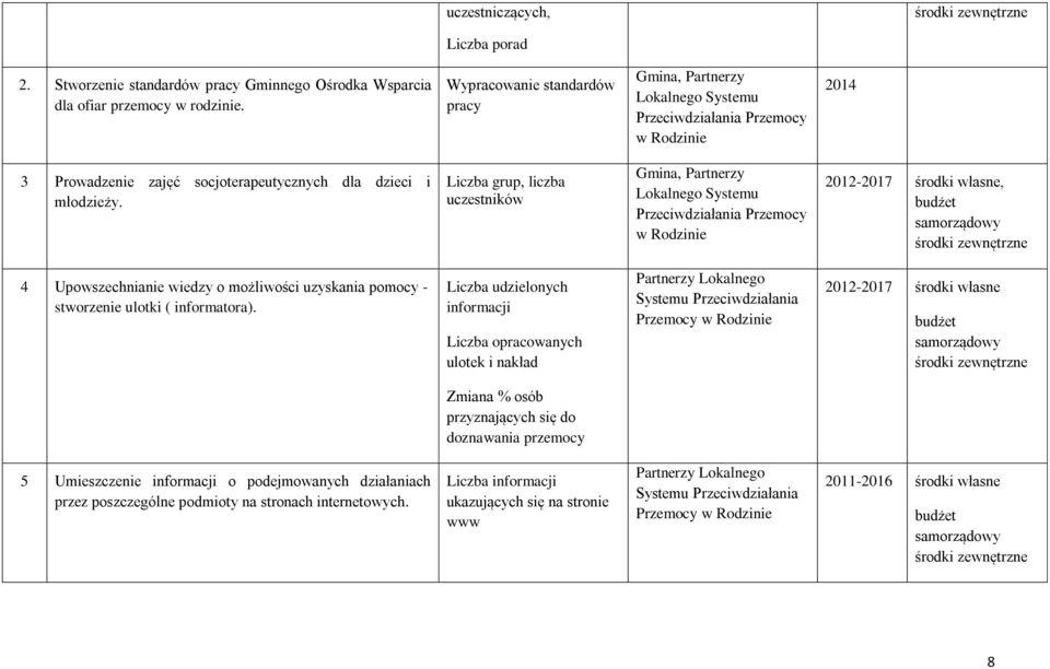 Liczba grup, liczba uczestników Gmina, Partnerzy Lokalnego Systemu Przeciwdziałania Przemocy w Rodzinie 4 Upowszechnianie wiedzy o możliwości uzyskania pomocy - stworzenie ulotki ( informatora).