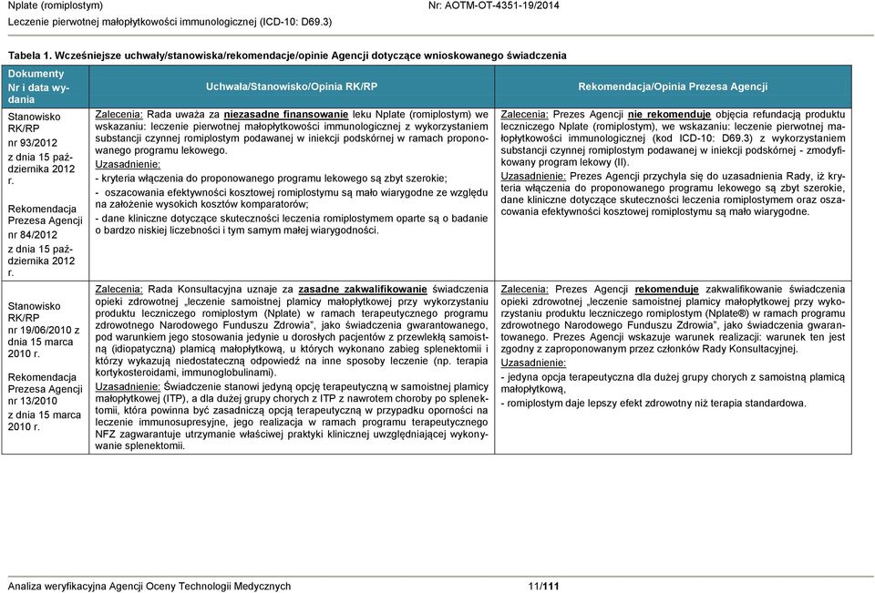 Uchwała/Stanowisko/Opinia RK/RP Zalecenia: Rada uważa za niezasadne finansowanie leku Nplate (romiplostym) we wskazaniu: leczenie pierwotnej małopłytkowości immunologicznej z wykorzystaniem