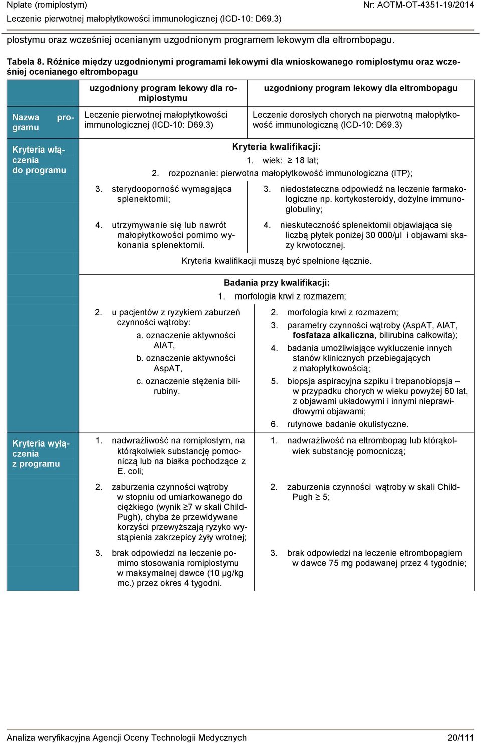 eltrombopagu pro- Nazwa gramu Leczenie pierwotnej małopłytkowości immunologicznej (ICD-10: D69.3) Leczenie dorosłych chorych na pierwotną małopłytkowość immunologiczną (ICD-10: D69.