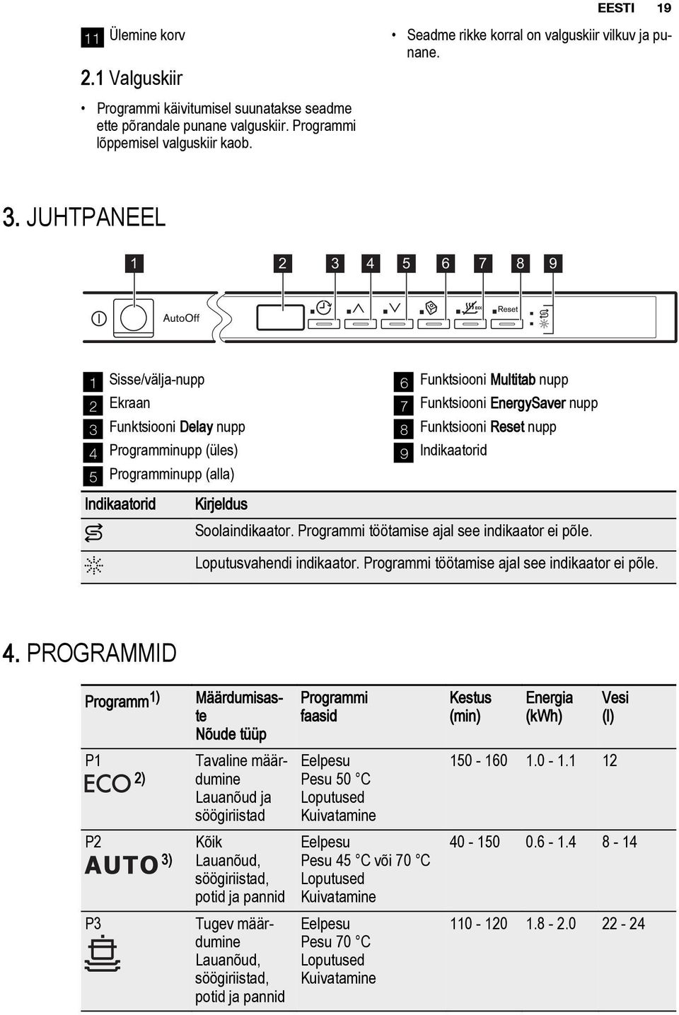 JUHTPANEEL 1 2 3 4 5 6 7 8 9 1 Sisse/välja-nupp 2 Ekraan 3 Funktsiooni Delay nupp 4 Programminupp (üles) 5 Programminupp (alla) Indikaatorid Kirjeldus 6 Funktsiooni Multitab nupp 7 Funktsiooni