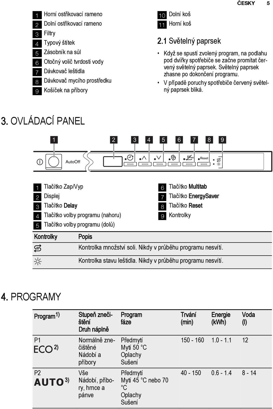 Světelný paprsek zhasne po dokončení programu. V případě poruchy spotřebiče červený světelný paprsek bliká. 3.