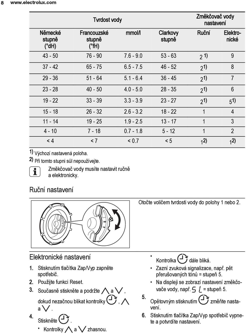 0.7-1.8 5-12 1 2 < 4 < 7 < 0.7 < 5 1 2) 1 2) 1) Výchozí nastavená poloha. 2) Při tomto stupni sůl nepoužívejte. Změkčovač vody musíte nastavit ručně a elektronicky.