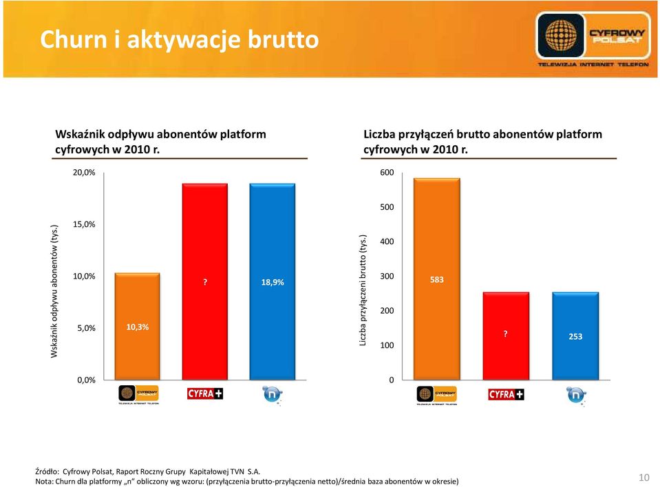 ) 15,0% 10,0% 5,0% 10,3%? 18,9% Liczba przyłączeni brutto (tys.) 400 300 200 100 583?