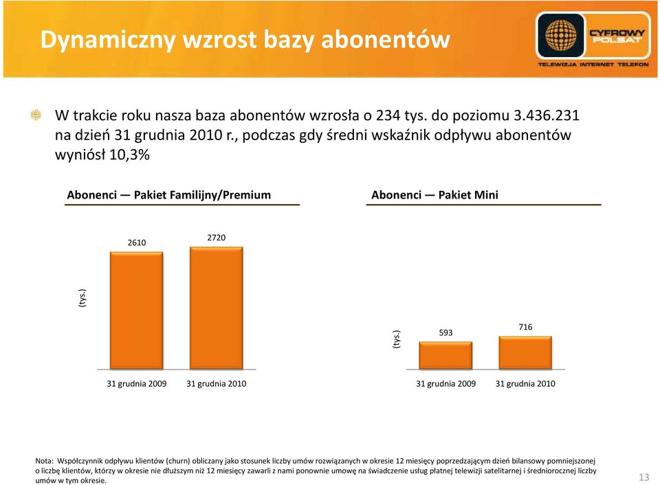 ) 593 716 31 grudnia 2009 31 grudnia 2010 31 grudnia 2009 31 grudnia 2010 Nota: Współczynnik odpływu klientów (churn) obliczany jako stosunek liczby umów rozwiązanych w