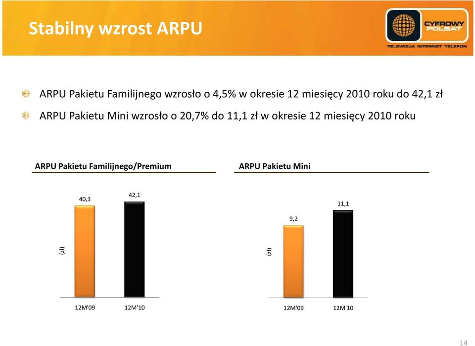 11,1 zł w okresie 12 miesięcy 2010 roku ARPU Pakietu Familijnego/Premium