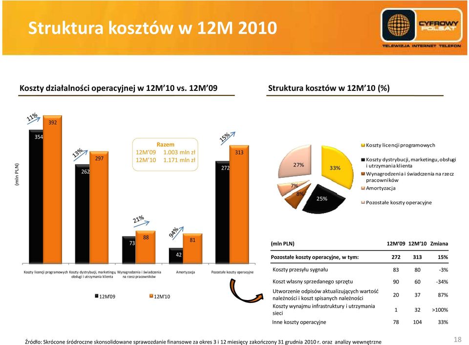 koszty operacyjne 73 88 81 (mln PLN) 12M 09 12M 10 Zmiana 42 Pozostałe koszty operacyjne, w tym: 272 313 15% Koszty licencji programowych Koszty dystrybucji, marketingu, Wynagrodzenia i świadczenia