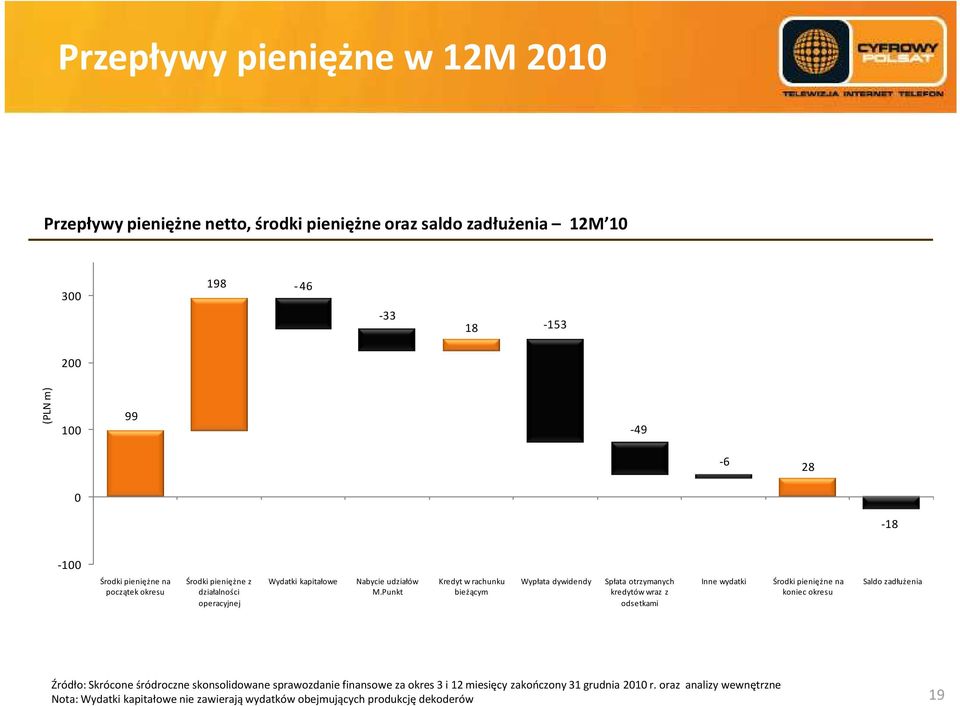 Punkt Kredyt w rachunku bieżącym Wypłata dywidendy Spłata otrzymanych kredytów wraz z odsetkami Inne wydatki Środki pieniężne na koniec okresu Saldo zadłużenia Źródło: