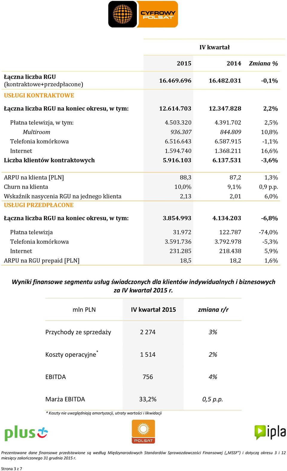 211 16,6% Liczba klientów kontraktowych 5.916.103 6.137.531-3,6% ARPU na klienta [PLN] 88,3 87,2 1,3% Churn na klienta 10,0% 9,1% 0,9 p.