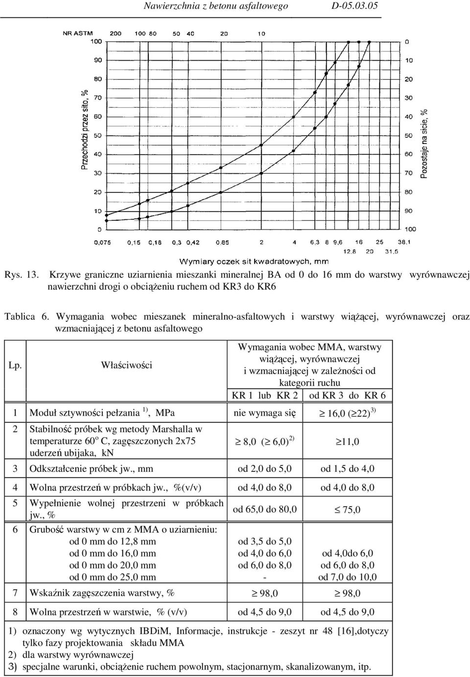 Właściwości Wymagania wobec MMA, warstwy wiążącej, wyrównawczej i wzmacniającej w zależności od kategorii ruchu KR 1 lub KR 2 od KR 3 do KR 6 1 Moduł sztywności pełzania 1), MPa nie wymaga się 16,0 (