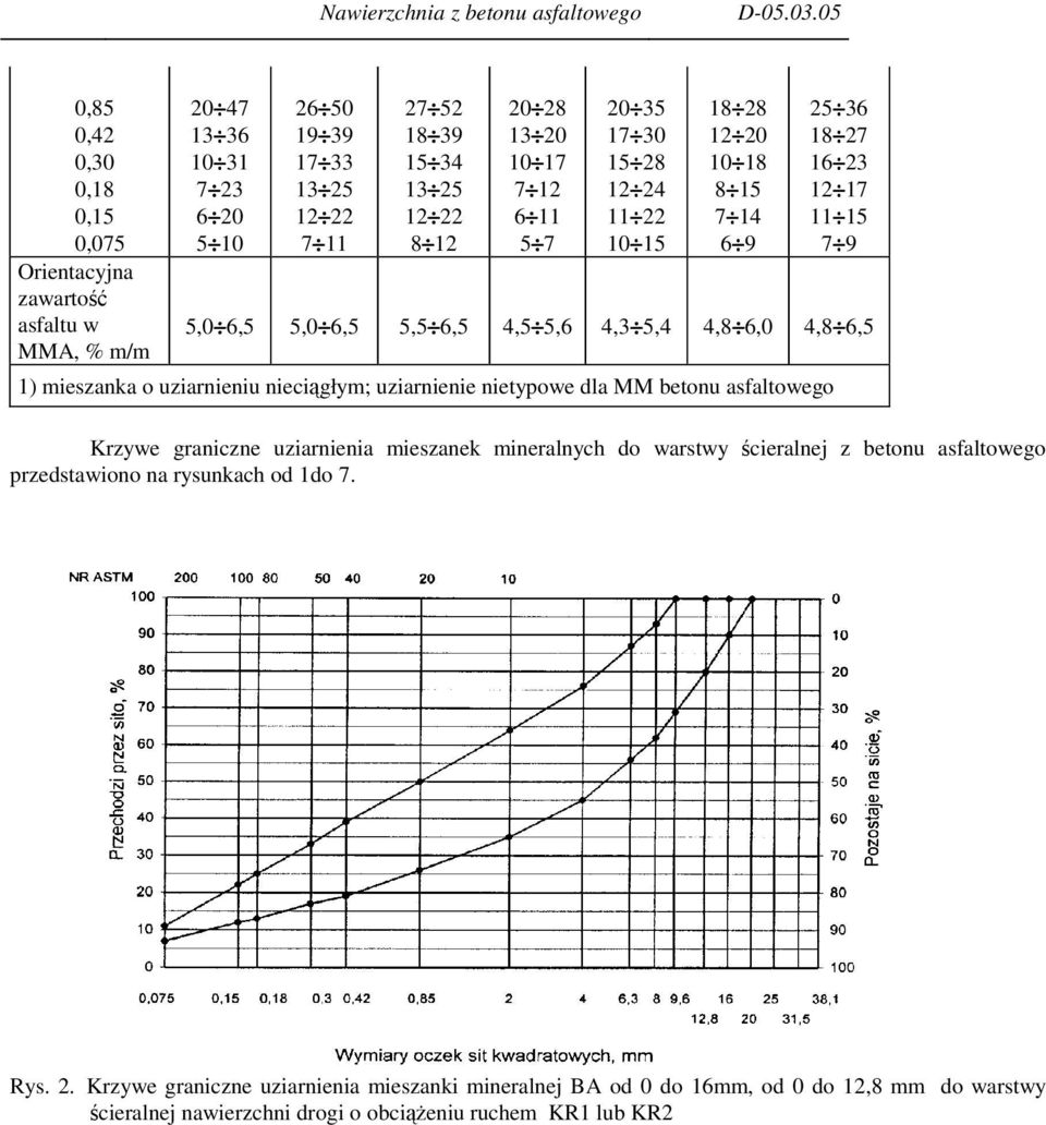 6,0 4,8 6,5 1) mieszanka o uziarnieniu nieciągłym; uziarnienie nietypowe dla MM betonu asfaltowego Krzywe graniczne uziarnienia mieszanek mineralnych do warstwy ścieralnej z betonu asfaltowego