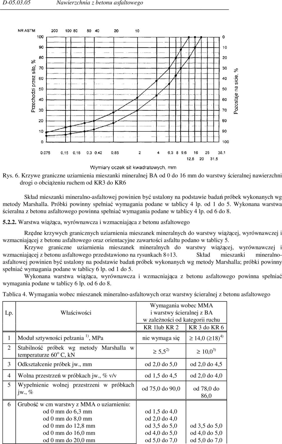 na podstawie badań próbek wykonanych wg metody Marshalla. Próbki powinny spełniać wymagania podane w tablicy 4 lp. od 1 do 5.