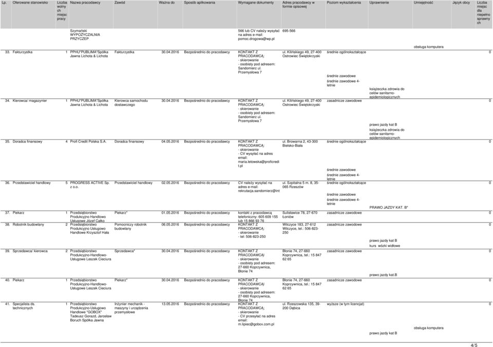 05.2016 Bezpośrednio do pracodawcy KONTAKT Z maria.letowska@proficredi t.pl 36. Przedstawiciel handlowy 5 PROGRESS ACTIVE Sp. z o.o. 37.