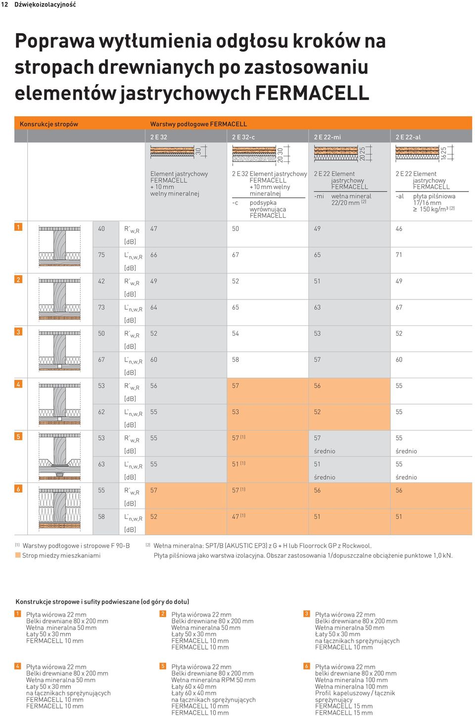 Element jastrychowy FERMACELL -mi wełna mineral 22/20 mm (2) 2 E 22 Element jastrychowy FERMACELL -al płyta pilśniowa 17/16 mm 150 kg/m3 (2) 1 40 R w,r 47 50 49 46 75 L n,w,r 66 67 65 71 2 42 R w,r