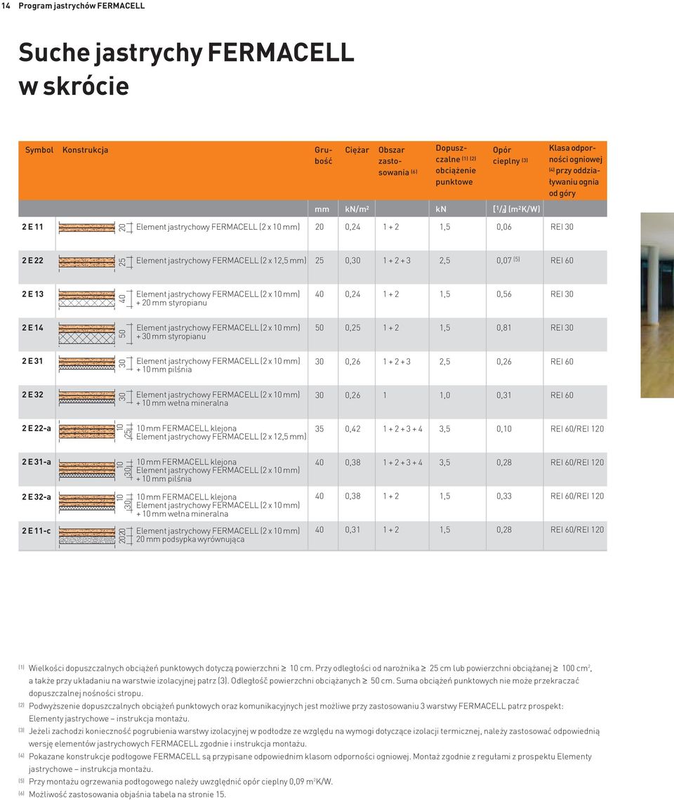 FERMACELL (2 x 12,5 mm) 25 25 0,30 1 + 2 + 3 2,5 0,07 (5) REI 60 2 E 13 Element jastrychowy FERMACELL (2 x 10 mm) + 20 mm styropianu 40 40 0,24 1 + 2 1,5 0,56 REI 30 2 E 14 Element jastrychowy