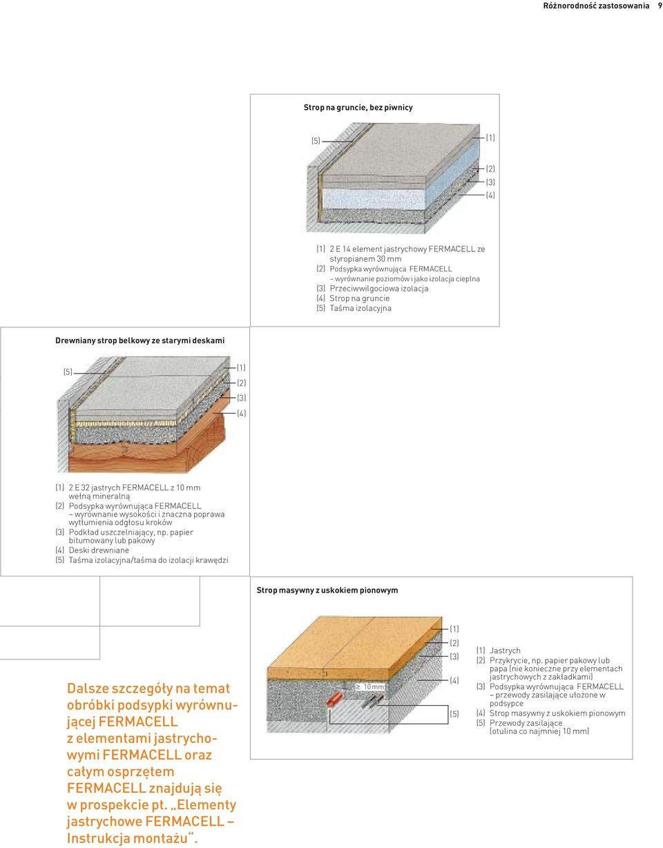 wełną mineralną (2) Podsypka wyrównująca FERMACELL wyrównanie wysokości i znaczna poprawa wytłumienia odgłosu kroków (3) Podkład uszczelniający, np.