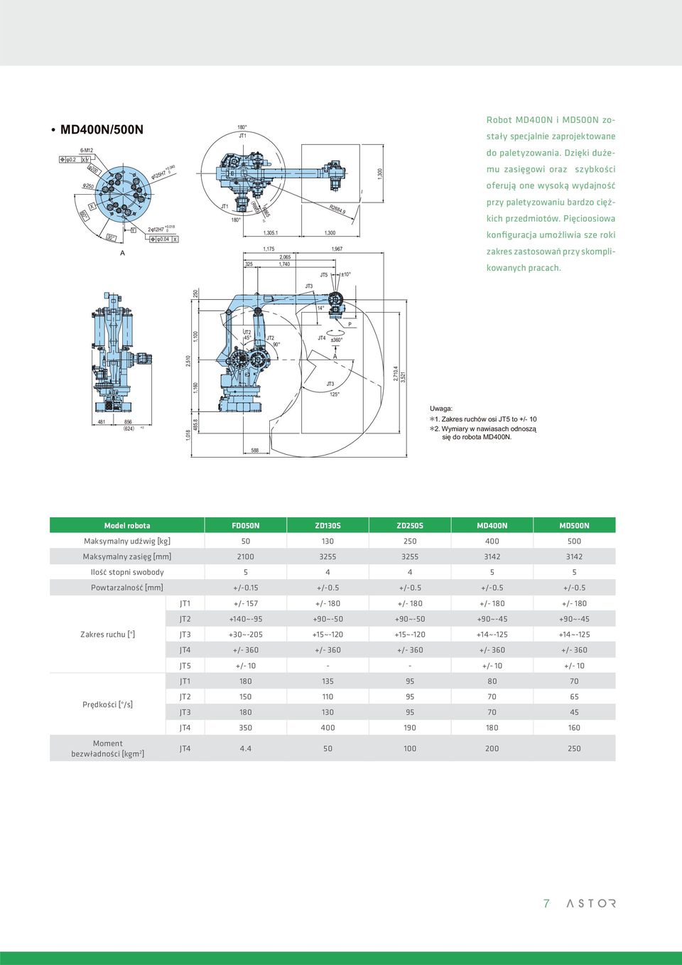 1 1,300 1,175 1,967 2,065 325 1,740 JT5 ±10 przy paletyzowaniu bardzo ciężkich przedmiotów. Pięcioosiowa konfiguracja umożliwia sze roki zakres zastosowań przy skomplikowanych pracach.