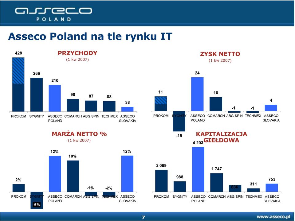 MARŻA NETTO % (1 kw 2007) -15 KAPITALIZACJA GIEŁDOWA 4 203 12% 10% 12% 2 069 1 747 2% -1% -2% 988 636 311 753