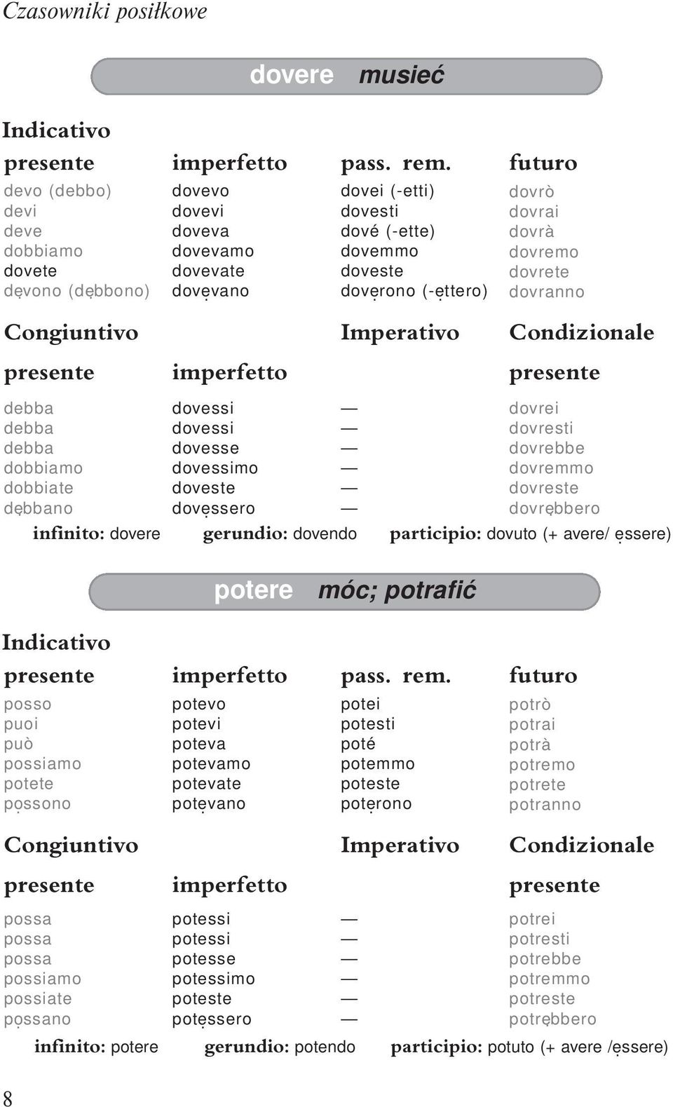 dovrẹbbero infinito: dovere gerundio: dovendo participio: dovuto (+ avere/ ẹssere) potere móc; potrafić posso puoi può possiamo potete pọssono potevo potevi poteva potevamo potevate potẹvano potei