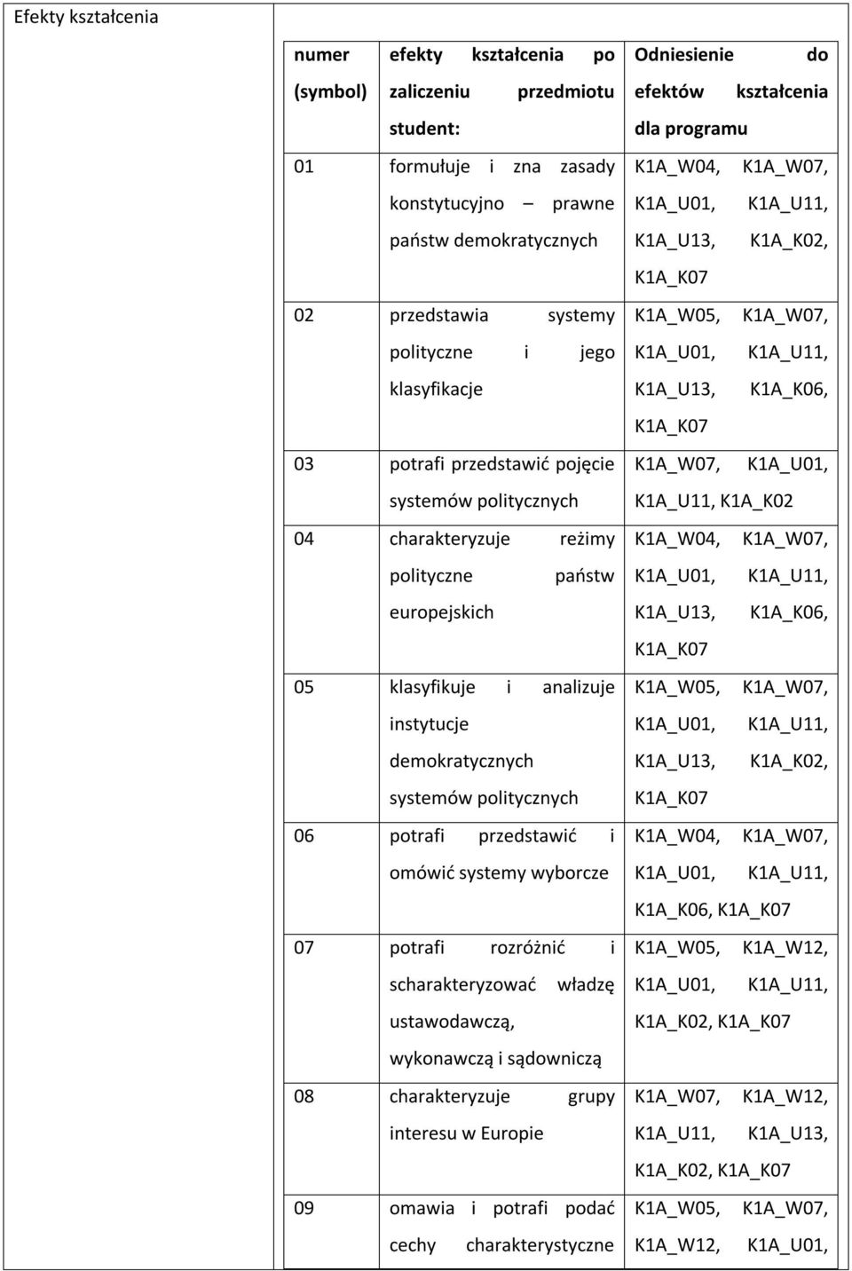 06 potrafi przedstawić i omówić systemy wyborcze 07 potrafi rozróżnić i scharakteryzować władzę ustawodawczą, wykonawczą i sądowniczą 08 charakteryzuje grupy interesu w Europie 09 omawia i potrafi